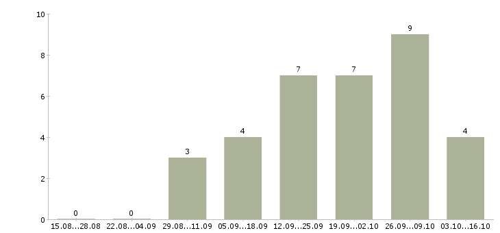 Работа консультант по парфюмерии в Екатеринбурге - Число вакансий в Екатеринбурге по специальности консультант по парфюмерии за 2 месяца