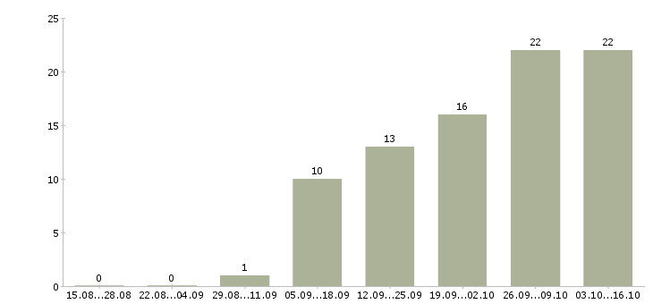 Работа менеджер по тестированию в Екатеринбурге - Число вакансий в Екатеринбурге по специальности менеджер по тестированию за 2 месяца