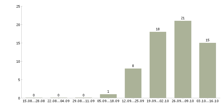 Работа продавец в гипермаркет в Екатеринбурге - Число вакансий в Екатеринбурге по специальности продавец в гипермаркет за 2 месяца