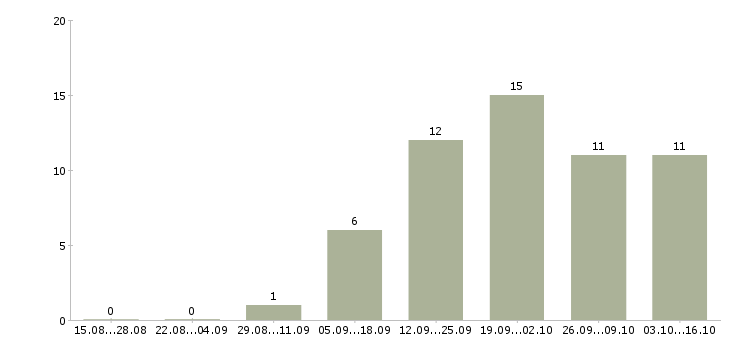 Работа менеджер для студентов в Иркутске - Число вакансий в Иркутске по специальности менеджер для студентов за 2 месяца