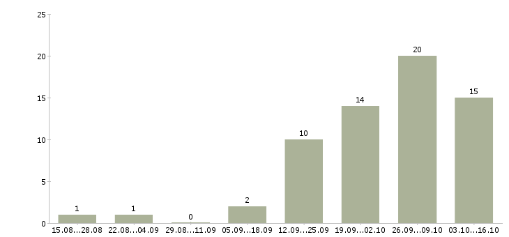 Работа специалист по дебиторской задолженности в Иркутске - Число вакансий в Иркутске по специальности специалист по дебиторской задолженности за 2 месяца
