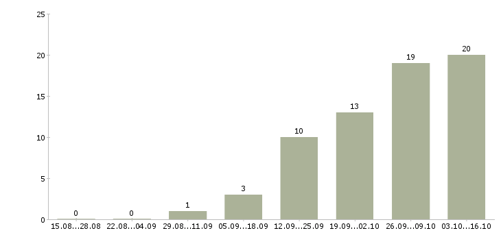Работа инженер по организации труда в Казани - Число вакансий в Казани по специальности инженер по организации труда за 2 месяца