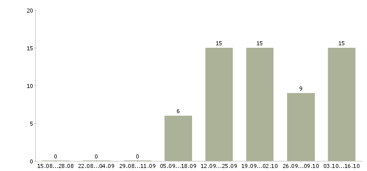 Работа специалист по внутреннему контролю в Казани - Число вакансий в Казани по специальности специалист по внутреннему контролю за 2 месяца