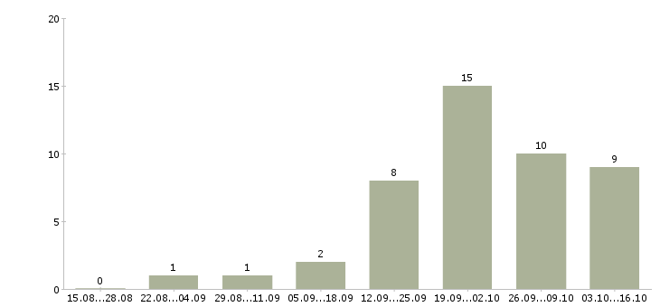 Работа руководитель в новый отдел в Калининграде - Число вакансий в Калининграде по специальности руководитель в новый отдел за 2 месяца