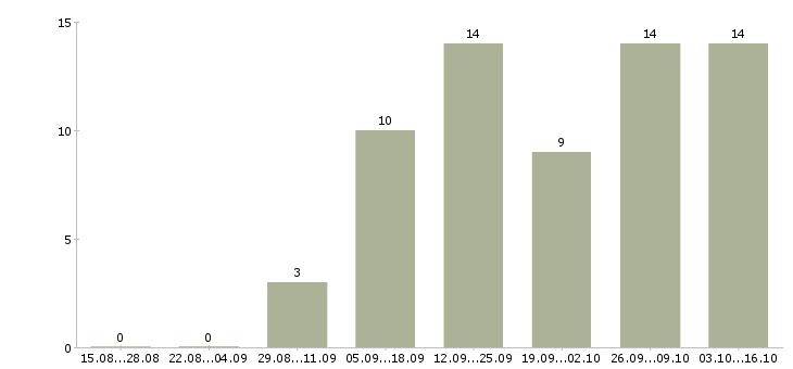Работа консультант для работы с клиентами в Калуге - Число вакансий в Калуге по специальности консультант для работы с клиентами за 2 месяца