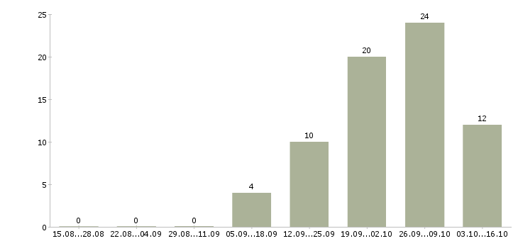 Работа сотрудник выкладки товара в Калуге - Число вакансий в Калуге по специальности сотрудник выкладки товара за 2 месяца