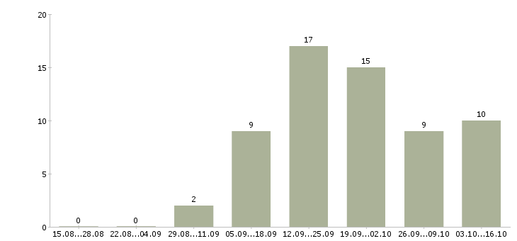 Работа начальник отдела отчетности в Кемерово - Число вакансий в Кемерово по специальности начальник отдела отчетности за 2 месяца