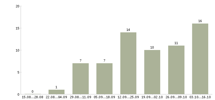Работа сотрудник по выкладке товара в Кемерово - Число вакансий в Кемерово по специальности сотрудник по выкладке товара за 2 месяца