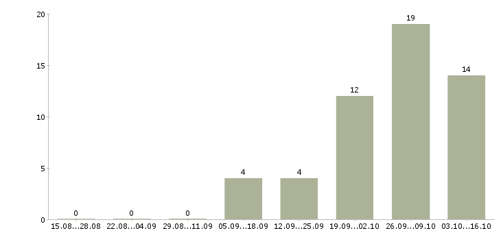 Работа кассиры в гипермаркет в Кирове - Число вакансий в Кирове по специальности кассиры в гипермаркет за 2 месяца