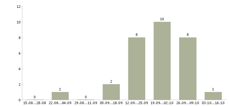 Работа менеджер по продажам в автосалон в Краснодаре - Число вакансий в Краснодаре по специальности менеджер по продажам в автосалон за 2 месяца