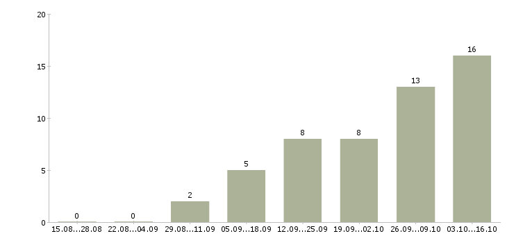 Работа менеджер по холодным продажам в Кургане - Число вакансий в Кургане по специальности менеджер по холодным продажам за 2 месяца