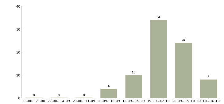 Работа сотрудник на инвентаризацию в Липецке - Число вакансий в Липецке по специальности сотрудник на инвентаризацию за 2 месяца