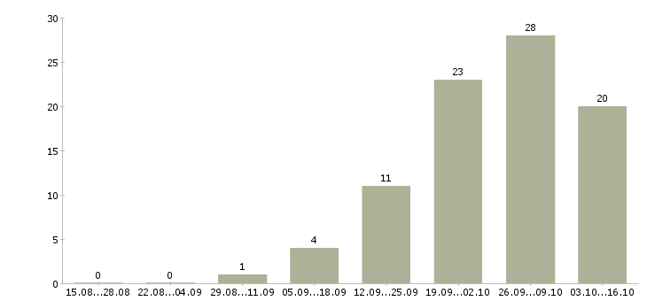 Работа кассир в фитнес клуб в Москве - Число вакансий в Москве по специальности кассир в фитнес клуб за 2 месяца