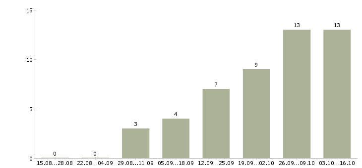 Работа пекарь на пирожки в Москве - Число вакансий в Москве по специальности пекарь на пирожки за 2 месяца
