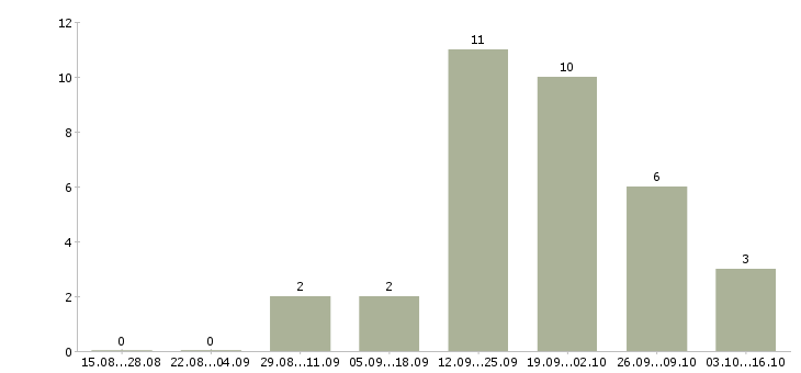 Работа преподаватель по робототехнике в Москве - Число вакансий в Москве по специальности преподаватель по робототехнике за 2 месяца