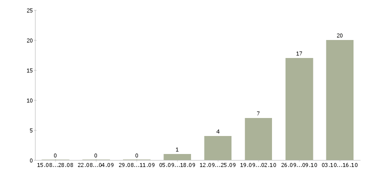 Работа прораб дорожного строительства в Москве - Число вакансий в Москве по специальности прораб дорожного строительства за 2 месяца