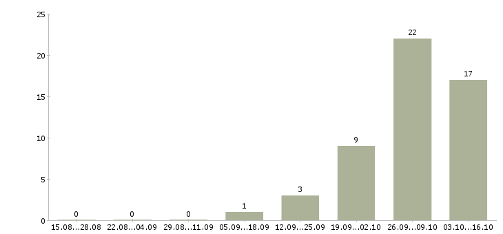Работа рабочие монтажники в Оренбурге - Число вакансий в Оренбурге по специальности рабочие монтажники за 2 месяца