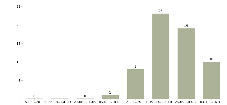 Работа рабочий на производство с обучением в Оренбурге - Число вакансий в Оренбурге по специальности рабочий на производство с обучением за 2 месяца