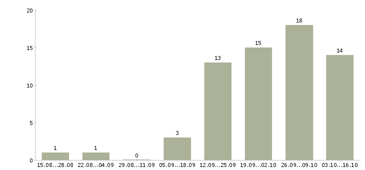 Работа менеджер по акциям в Орле - Число вакансий в Орле по специальности менеджер по акциям за 2 месяца