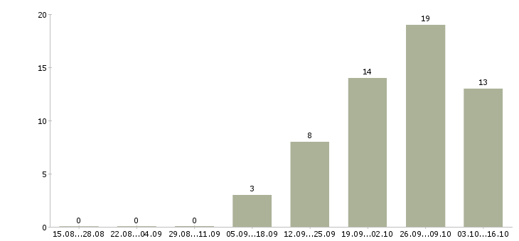 Работа менеджер по обработке заказов в Пензе - Число вакансий в Пензе по специальности менеджер по обработке заказов за 2 месяца