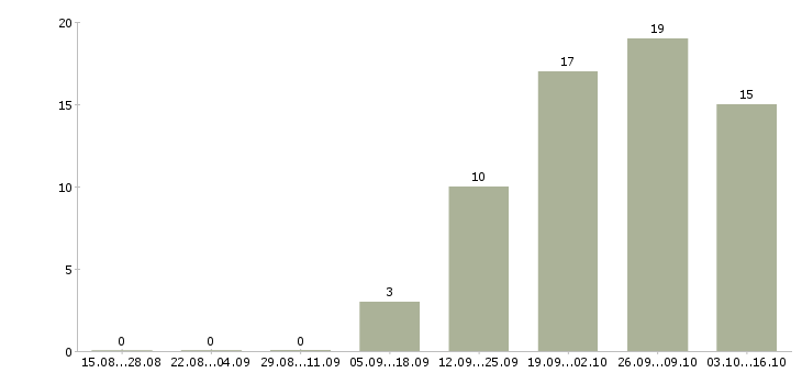 Работа сменный администратор в Пензе - Число вакансий в Пензе по специальности сменный администратор за 2 месяца