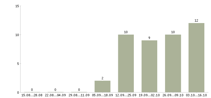 Работа представитель коммерческий в Перми - Число вакансий в Перми по специальности представитель коммерческий за 2 месяца