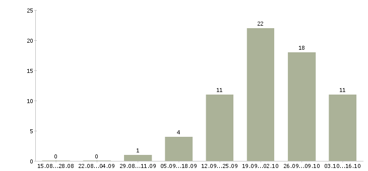 Работа менеджер по развитию проекта в Подольске - Число вакансий в Подольске по специальности менеджер по развитию проекта за 2 месяца