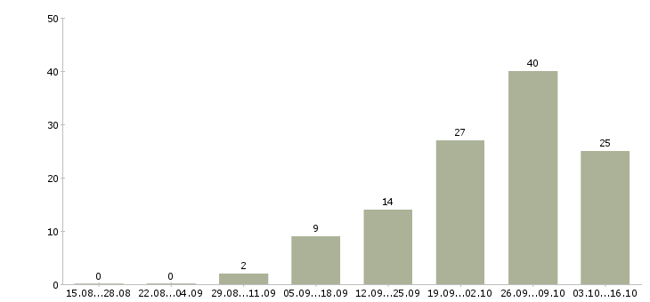 Работа сотрудники на удаленную работу в Подольске - Число вакансий в Подольске по специальности сотрудники на удаленную работу за 2 месяца