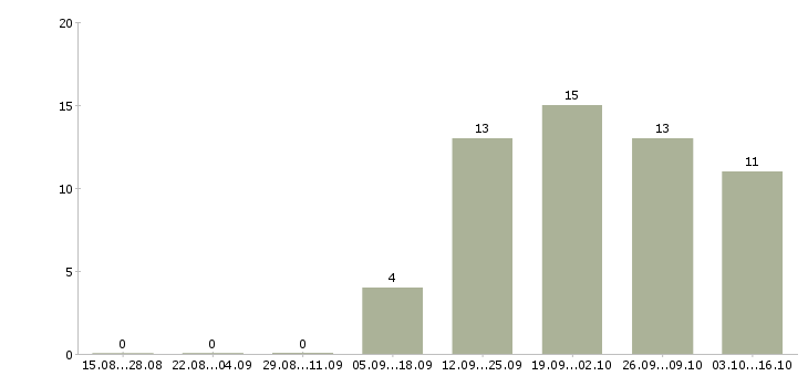 Работа требуется кладовщик в Рязани - Число вакансий в Рязани по специальности требуется кладовщик за 2 месяца