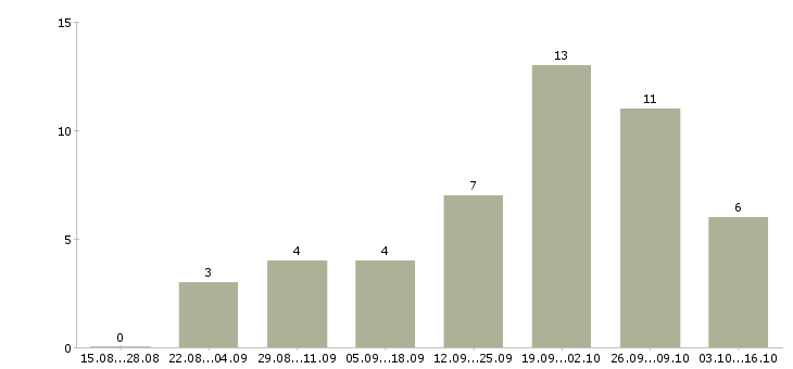 Работа call менеджер в Самаре - Число вакансий в Самаре по специальности call менеджер за 2 месяца
