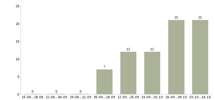Работа менеджер по аналитике в Самаре - Число вакансий в Самаре по специальности менеджер по аналитике за 2 месяца