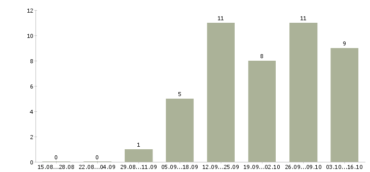 Работа бухгалтер по складу в Саратове - Число вакансий в Саратове по специальности бухгалтер по складу за 2 месяца