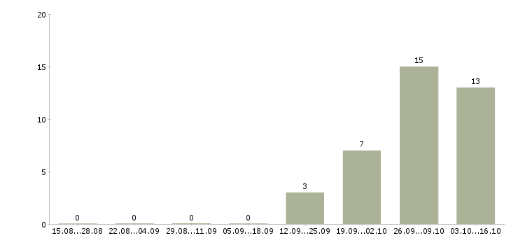 Работа грузчик с еженедельной оплатой в Саратове - Число вакансий в Саратове по специальности грузчик с еженедельной оплатой за 2 месяца