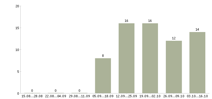 Работа продавец на неполный рабочий день в Саратове - Число вакансий в Саратове по специальности продавец на неполный рабочий день за 2 месяца