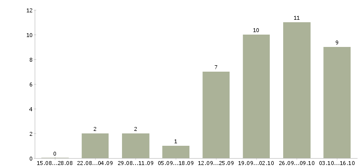 Работа специалист интернет магазина в Саратове - Число вакансий в Саратове по специальности специалист интернет магазина за 2 месяца