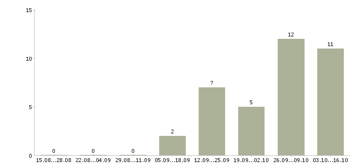 Работа менеджер по холодным продажам в Смоленске - Число вакансий в Смоленске по специальности менеджер по холодным продажам за 2 месяца