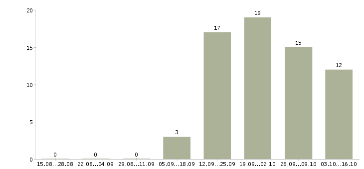 Работа удаленная для студентов в Смоленске - Число вакансий в Смоленске по специальности удаленная для студентов за 2 месяца