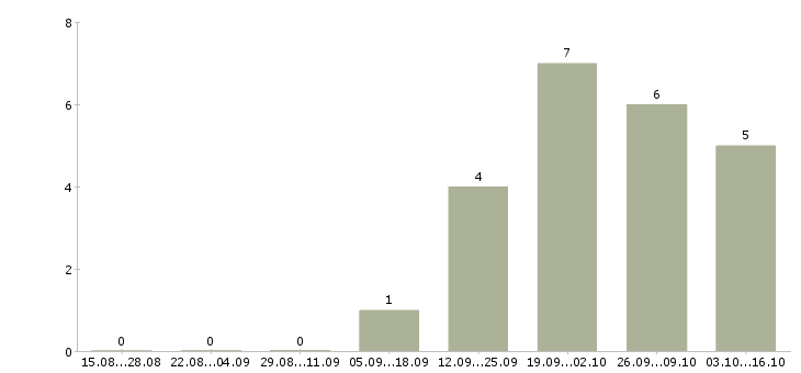 Работа руководитель коммерческой организации в Сочи - Число вакансий в Сочи по специальности руководитель коммерческой организации за 2 месяца