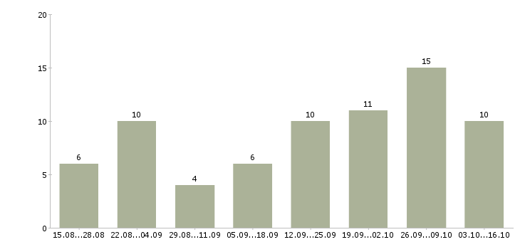Работа карьера в интернете в Ставрополе - Число вакансий в Ставрополе по специальности карьера в интернете за 2 месяца