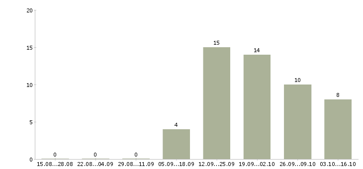 Работа менеджер по работе в партнерами в Сыктывкаре - Число вакансий в Сыктывкаре по специальности менеджер по работе в партнерами за 2 месяца