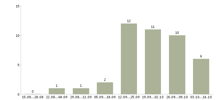 Работа менеджер для работы с рекламой в Тольятти - Число вакансий в Тольятти по специальности менеджер для работы с рекламой за 2 месяца