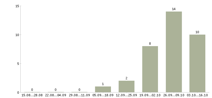 Работа сотрудник на инвентаризацию в Тольятти - Число вакансий в Тольятти по специальности сотрудник на инвентаризацию за 2 месяца