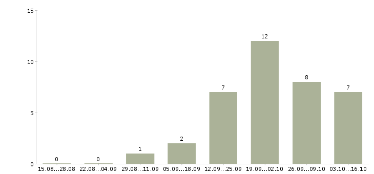 Работа главный технолог производства в Тюмени - Число вакансий в Тюмени по специальности главный технолог производства за 2 месяца