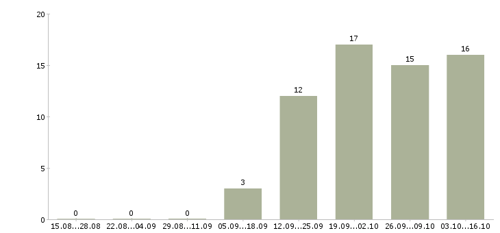 Работа специалист производственного контроля в Тюмени - Число вакансий в Тюмени по специальности специалист производственного контроля за 2 месяца