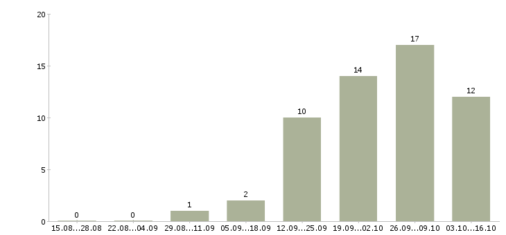 Работа упаковщики ночные в Уфе - Число вакансий в Уфе по специальности упаковщики ночные за 2 месяца