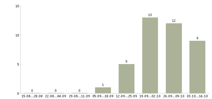 Работа главный инженер на производство в Хабаровске - Число вакансий в Хабаровске по специальности главный инженер на производство за 2 месяца