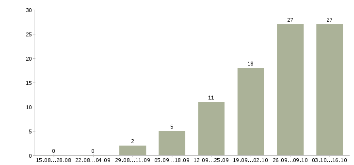 Работа продавец консультант салон связи в Хабаровске - Число вакансий в Хабаровске по специальности продавец консультант салон связи за 2 месяца
