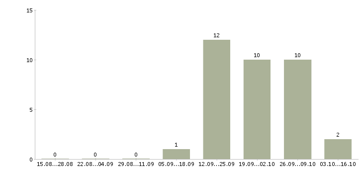 Работа менеджер для работы с рекламой в Химках - Число вакансий в Химках по специальности менеджер для работы с рекламой за 2 месяца