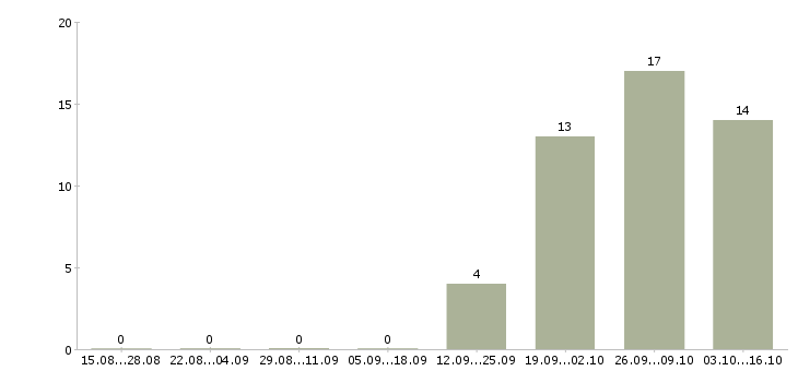 Работа специалист в сфере образования в Химках - Число вакансий в Химках по специальности специалист в сфере образования за 2 месяца