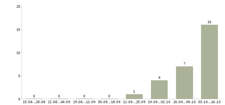 Работа кассир в гипермаркет в Чебоксарах - Число вакансий в Чебоксарах по специальности кассир в гипермаркет за 2 месяца